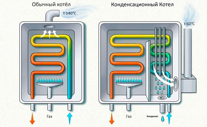 конденсационный отопительный котел